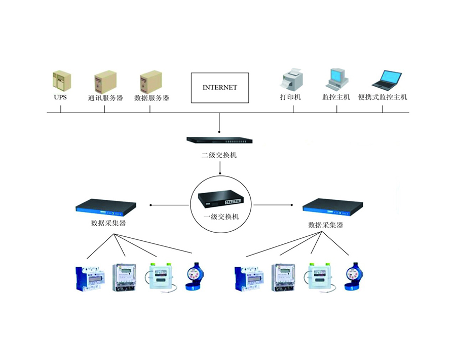 能耗監(jiān)測系統(tǒng)，綠色發(fā)展