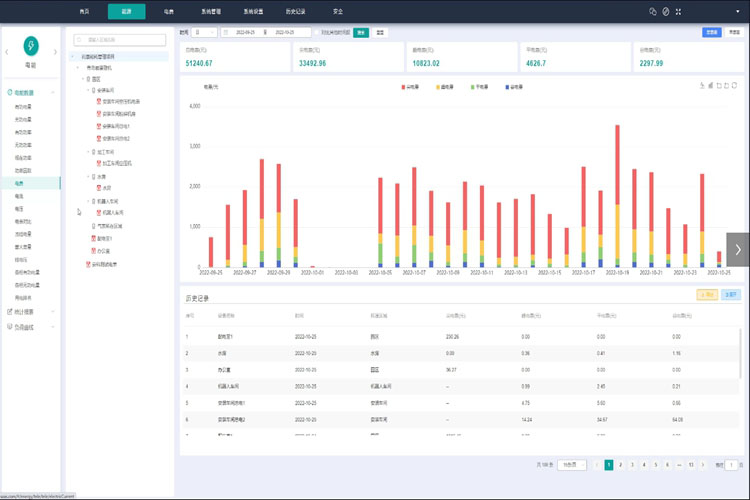 能耗監(jiān)測系統(tǒng)，綠色發(fā)展